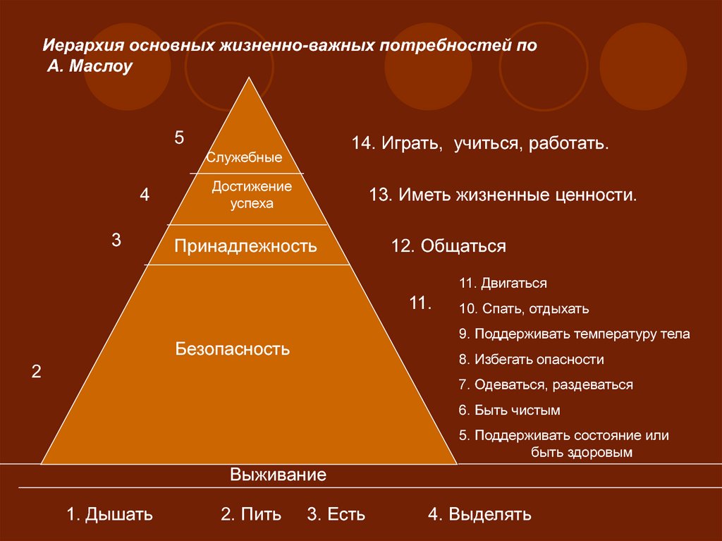Перечислите основные жизненные. Потребности пациента Сестринское дело по Маслоу. Пирамида по Маслоу 14 основных потребностей человека. Основные жизненно важные потребности по Маслоу. Пирамида Маслоу 1 ступень.