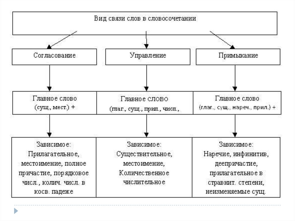 Типы связи - online presentation