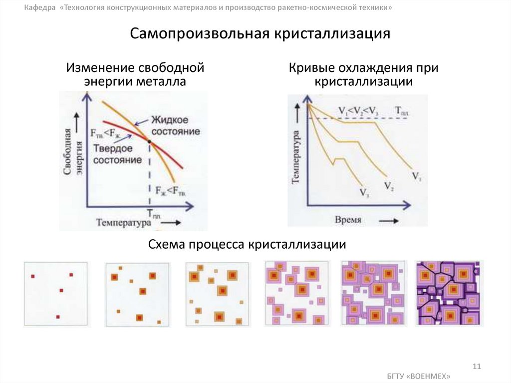 Скорость кристаллизации