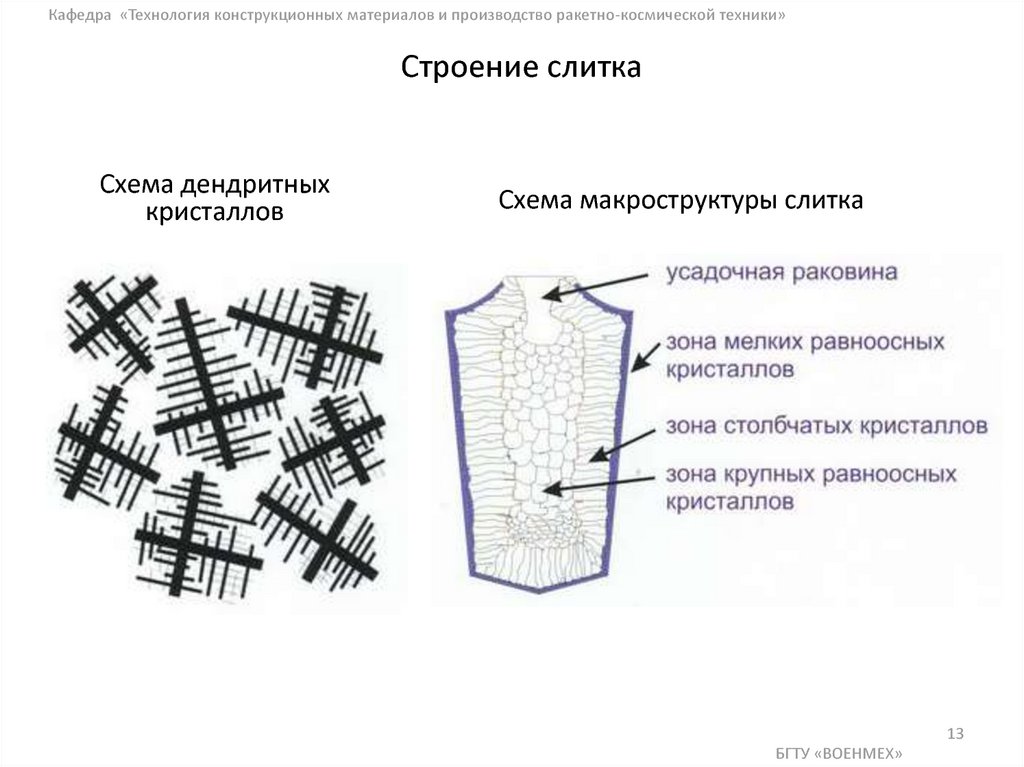 Схема строения слитка