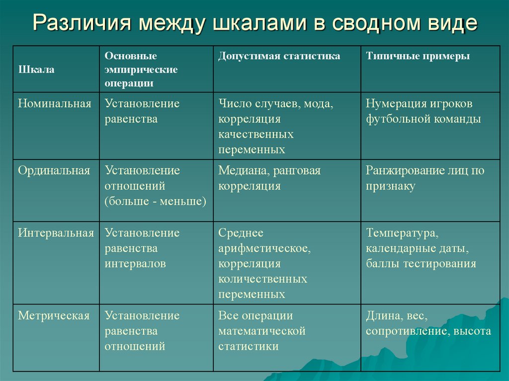 Виды шкал. Разновидности порядковой шкалы. Типы измерительных шкал. Виды метрических шкал.