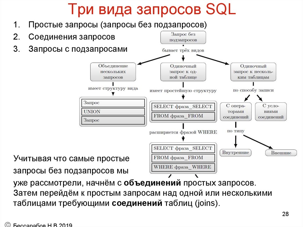 Данные бывают трех видов. Базы данных в SQL запросы таблица. Структура SQL запроса select. SQL запросы таблица запросов. SQL схема запроса таблица.