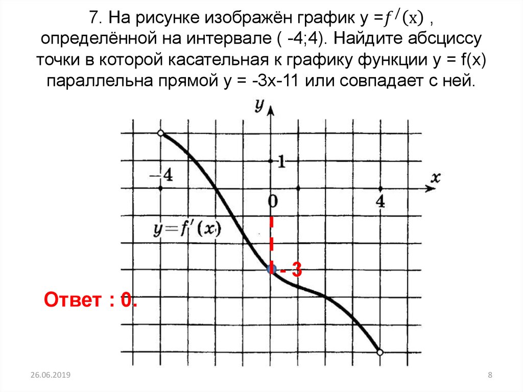 На рисунке изображен график производной найдите абсциссу точки в которой касательная к графику