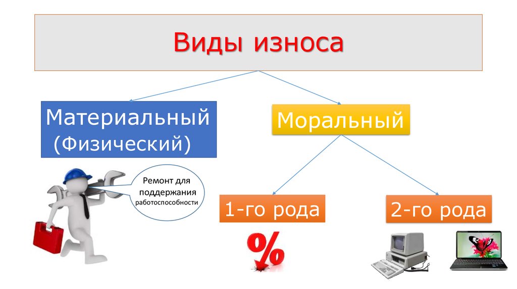 Презентация виды износа