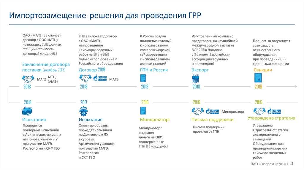 Импортозамещение в россии презентация