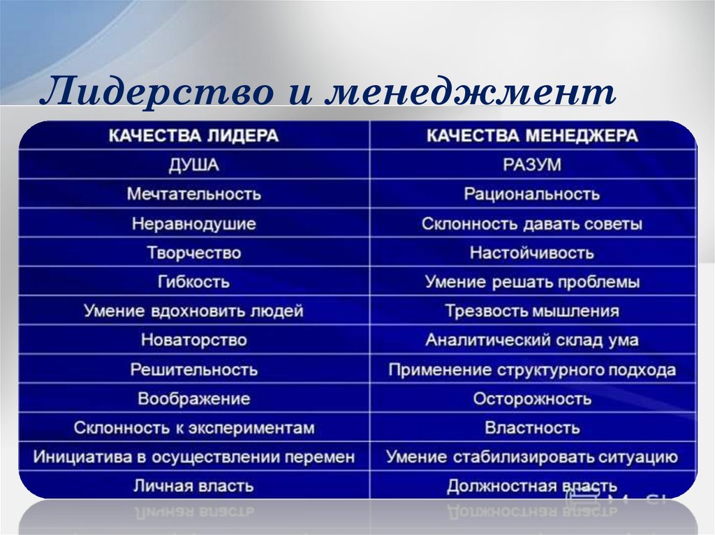 Лидерство и менеджмент презентация