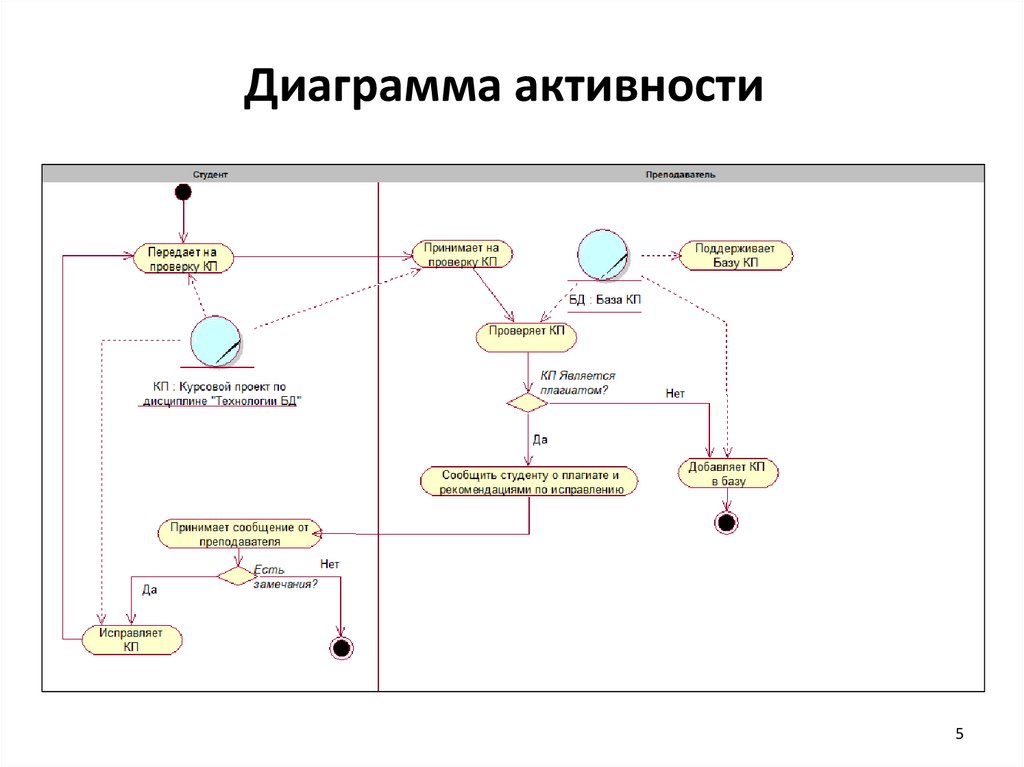 Диаграммы активности это