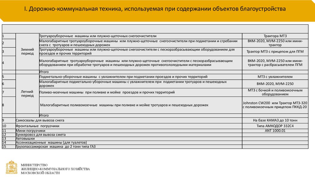 Основные элементы содержания карты. Технологическая карта на содержание объектов озеленения. ОКВЭД по уборке территории трактором. Сектор содержания Control.