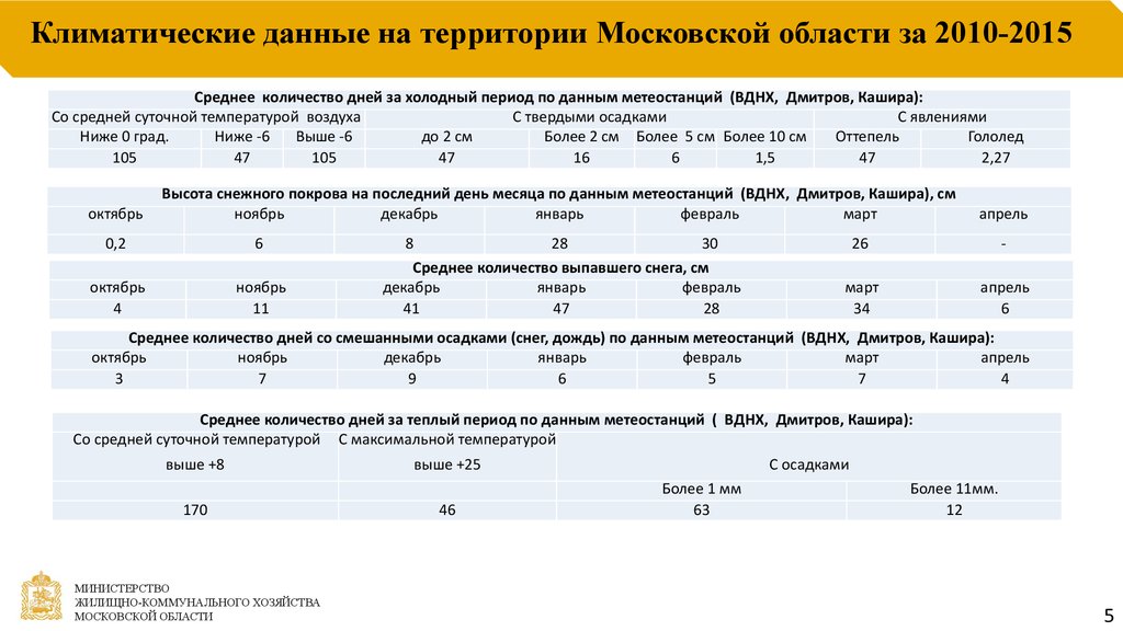 Климатические данные на территории Московской области за 2010-2015