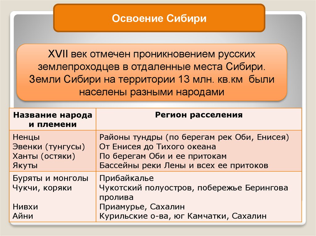 Народы сибири 17 века 7 класс