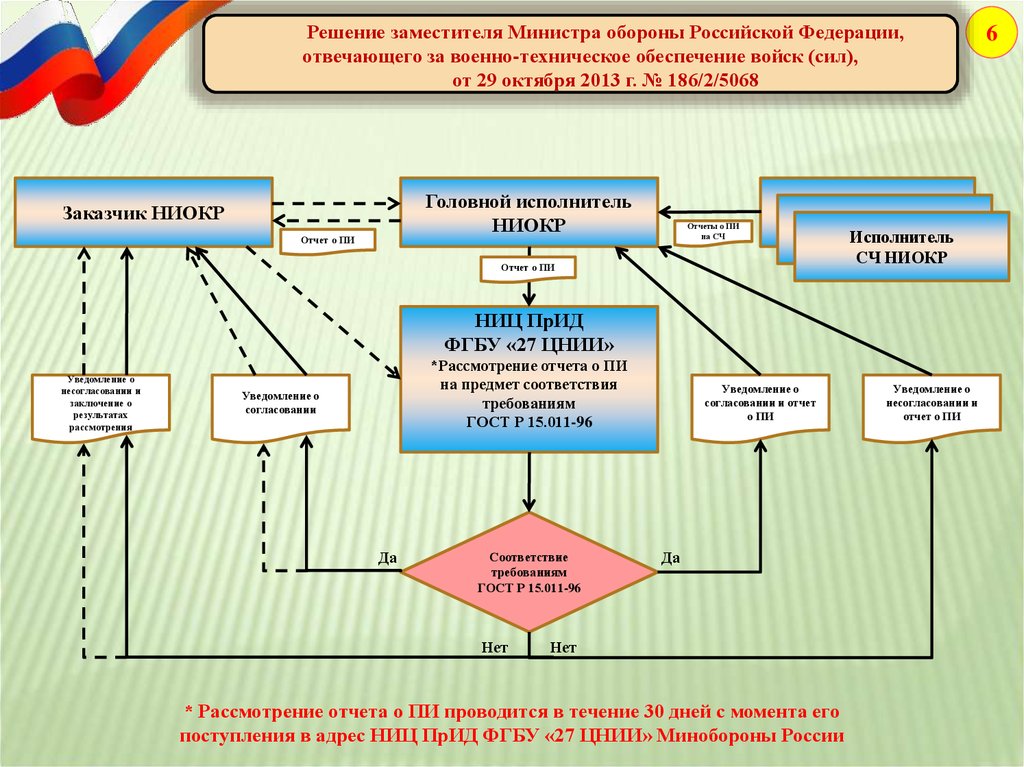 Организация рассмотрения документа