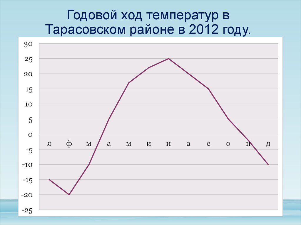 Температура воздуха в якутске. График годовой температуры. Годовой ход температуры воздуха. График годового хода температуры. Построить график годового хода температур.