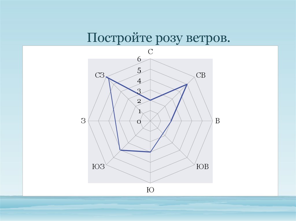 Построить розу ветров 6. График роза ветров география 6 класс. Роза ветров география 6 класс. Как построить розу ветров. Постройте розу ветров.