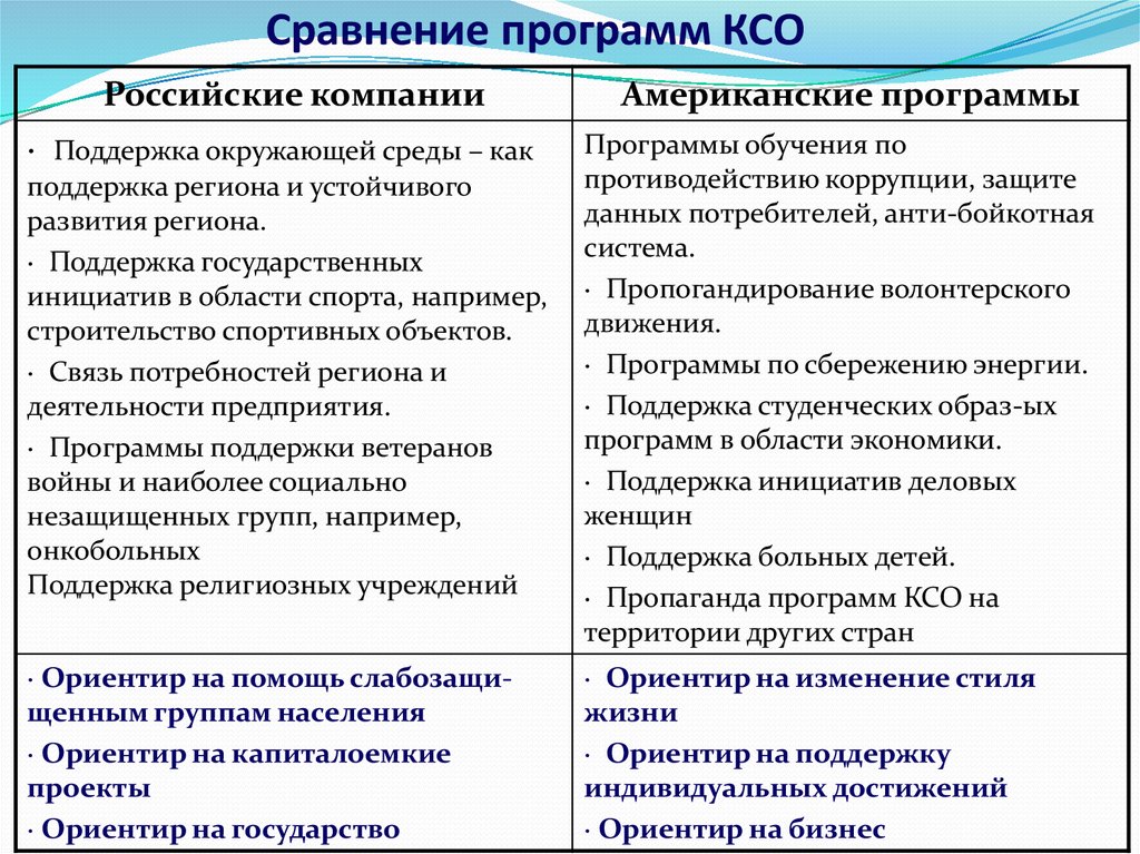 Реализация проектов и программ по развитию ксо организации