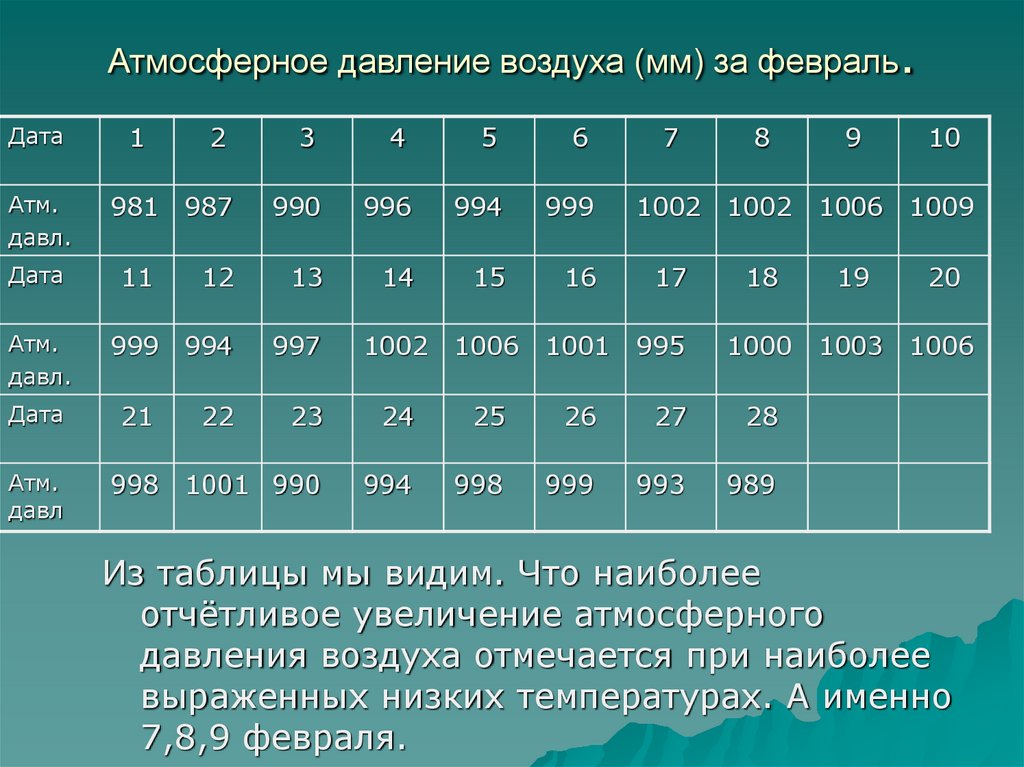 Давление сегодня прогноз. Атмосферное давление за февраль. Норма атмосферного давления в Твери.