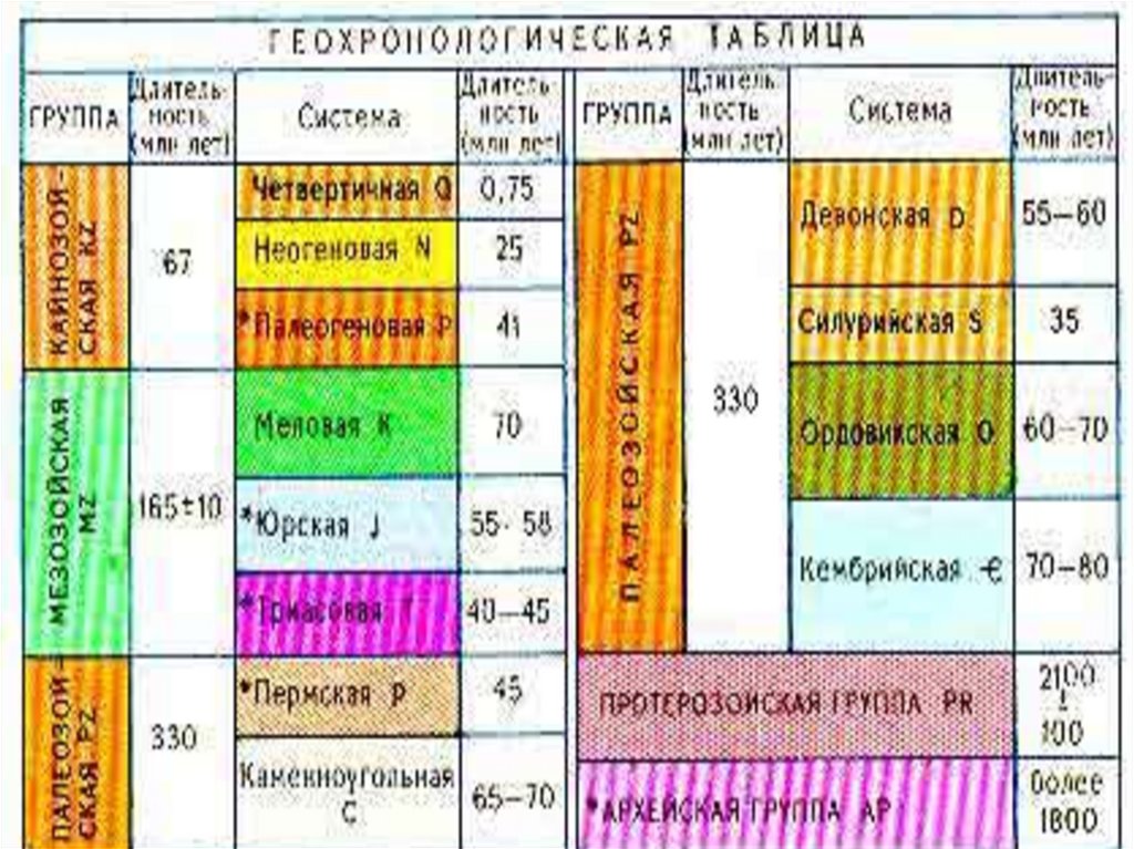 Таблица формирования земной коры. Формирование земной коры на территории России. История развития земной коры. Таблица исторического развития земной коры. Таблица по истории развитии земной коры.