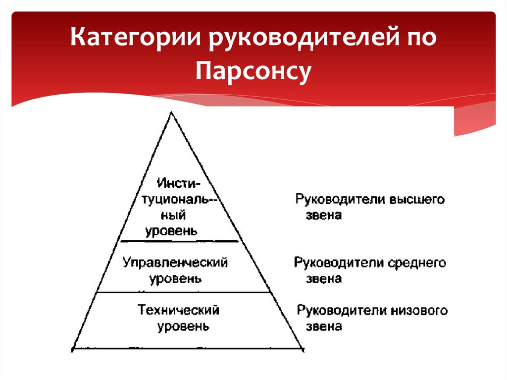 Назовите категории. Категории руководителей. Категории руководителей в организации. Категории управленцев. Категория руководитель относятся.