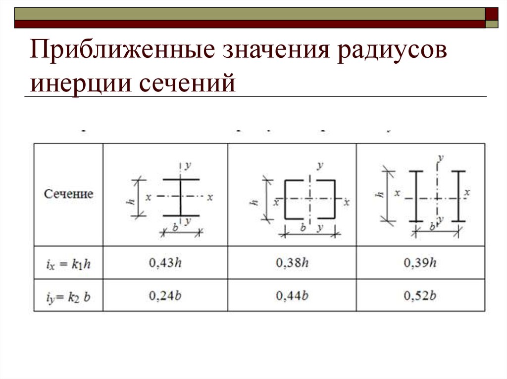 Приблизить значение. Радиус инерции составного сечения формула. Минимальный радиус инерции сечения стержня. Минимальный радиус инерции сечения формула. Таблица радиусов инерции составных сечений.