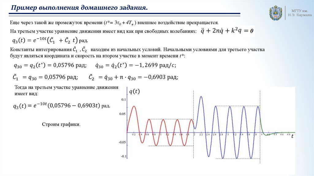 График колебания х t