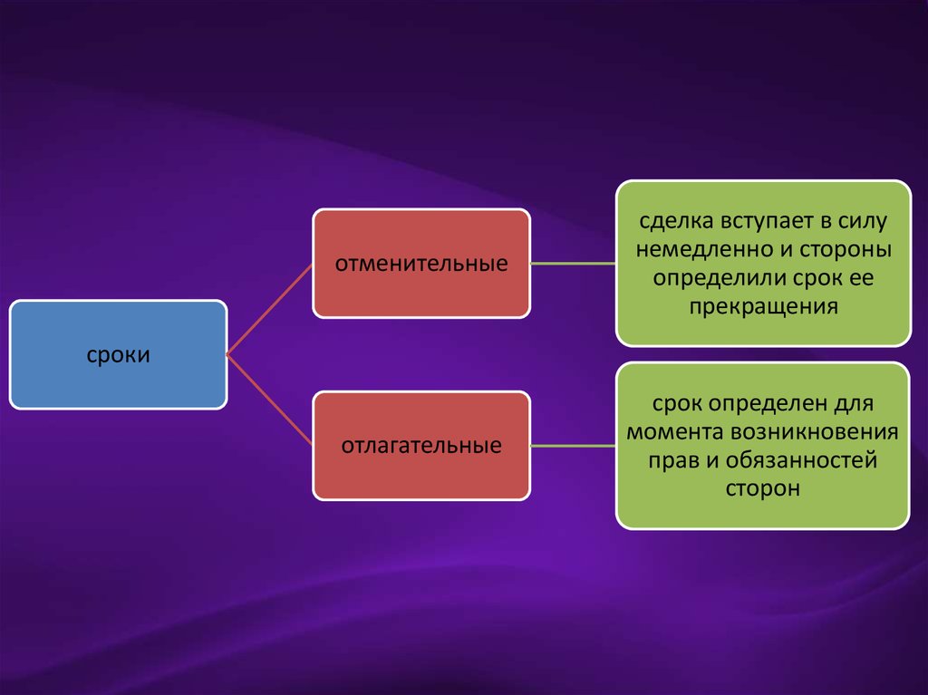 Которого определены одной из сторон. Отменительное условие сделки. Сделка под отменительным условием пример. Отлагательное и отменительное условие сделки примеры. Сделка с отлагательным условием пример.