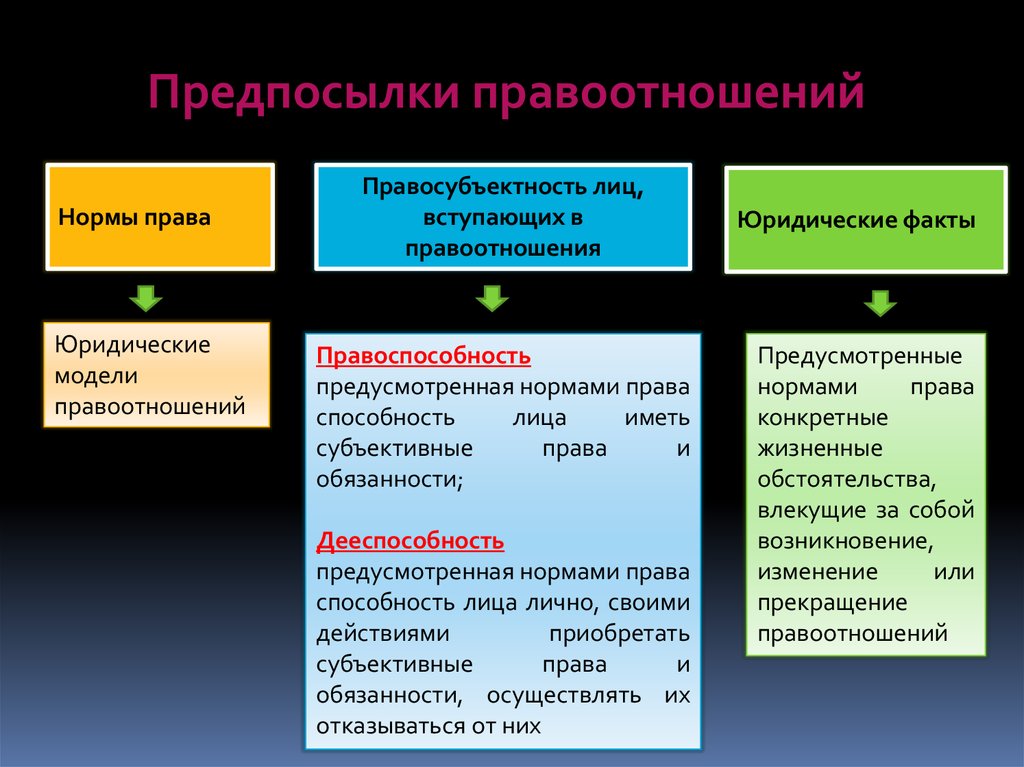 Определите субъекты объекты содержание правоотношений. Каковы фактические предпосылки возникновения правоотношений. К юридическим предпосылкам возникновения правоотношений относится. Предпосылки возникновения правовых отношений.