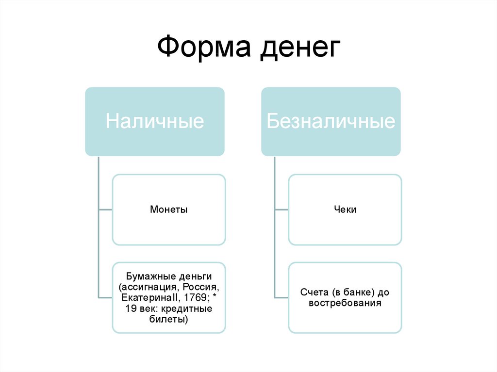 Формы денег. Формы денег в экономике. Виды денежных форм. Современные формы денег.