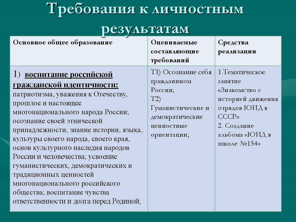 В каком документе сформулированы личностные. Требования к личностным результатам описаны в. Требование к личным результатом. Требования к личностным результатам описаны в каком документе. Сформулировать требования к личностным результатам..