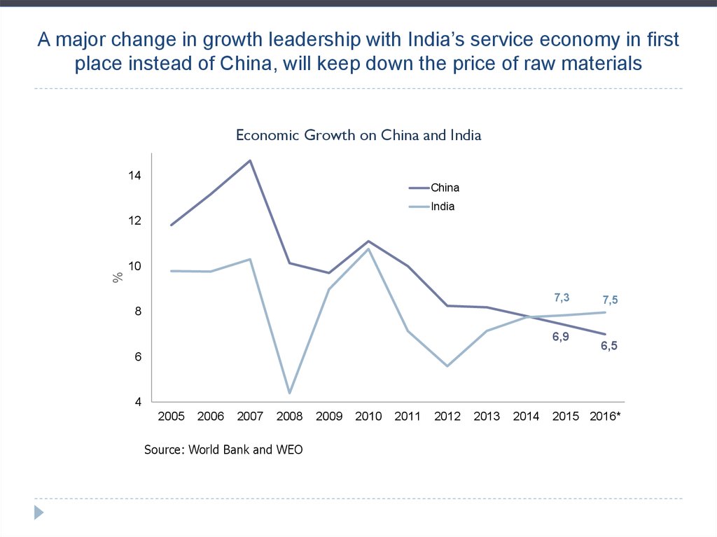 A major change in growth leadership with India’s service economy in first place instead of China, will keep down the price of