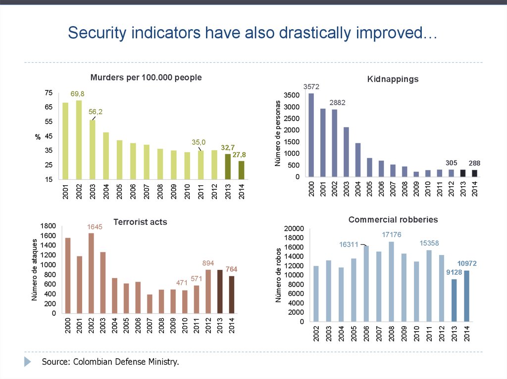 Security indicators have also drastically improved…