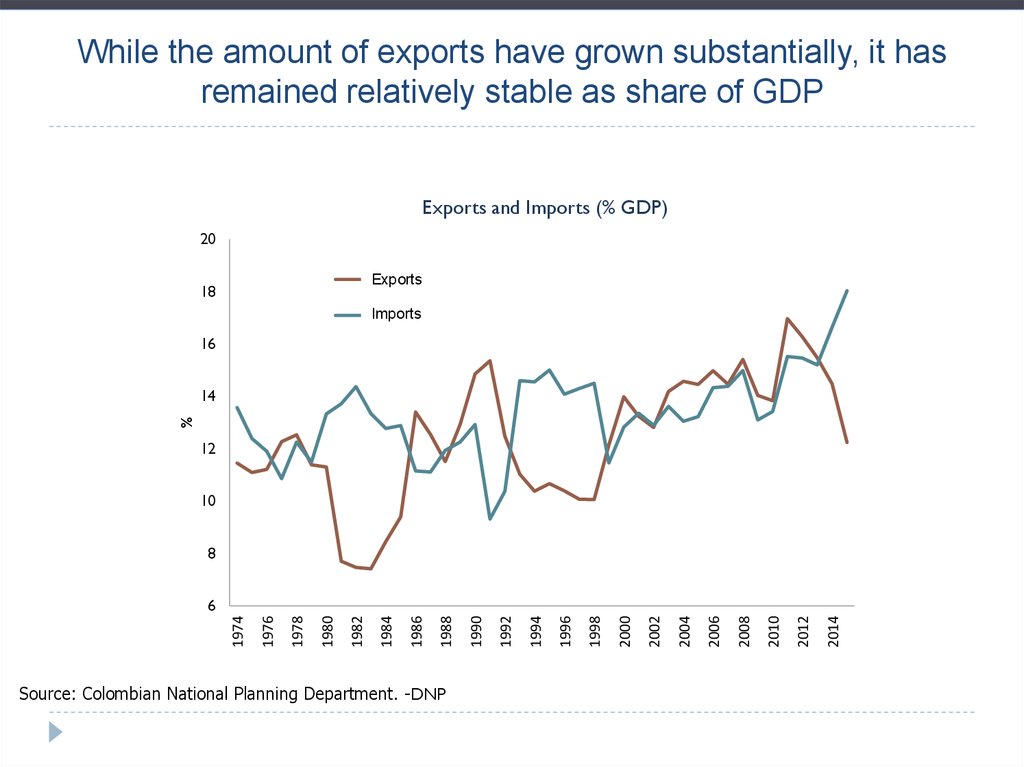 While the amount of exports have grown substantially, it has remained relatively stable as share of GDP