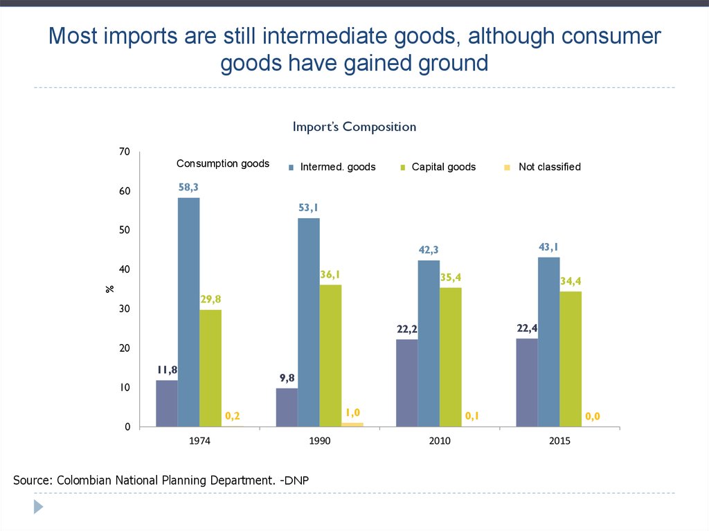 Most imports are still intermediate goods, although consumer goods have gained ground