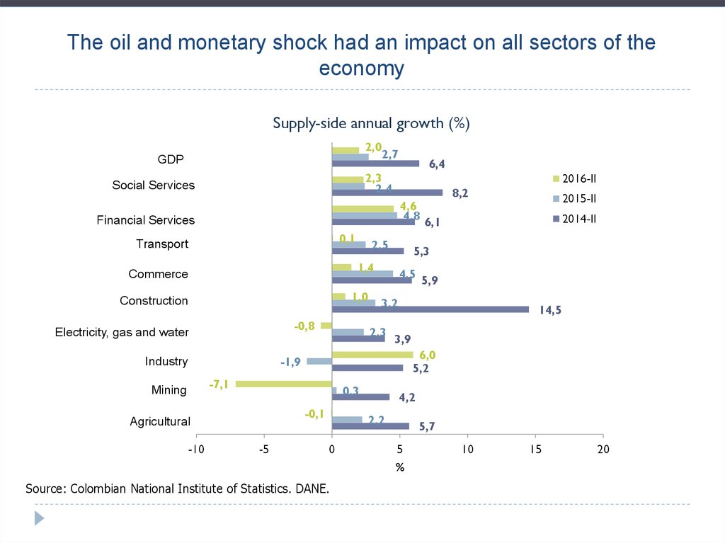 The oil and monetary shock had an impact on all sectors of the economy