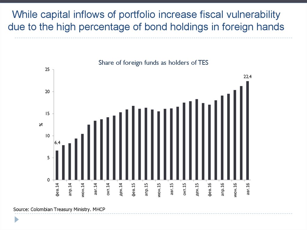 While capital inflows of portfolio increase fiscal vulnerability due to the high percentage of bond holdings in foreign hands