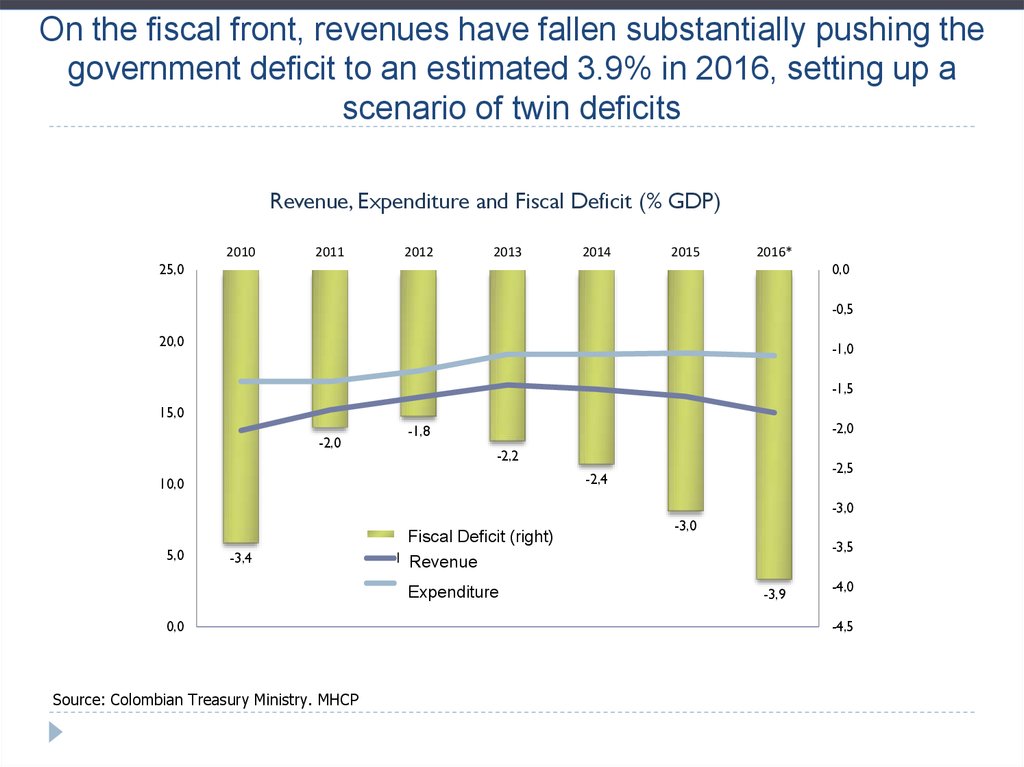 On the fiscal front, revenues have fallen substantially pushing the government deficit to an estimated 3.9% in 2016, setting up