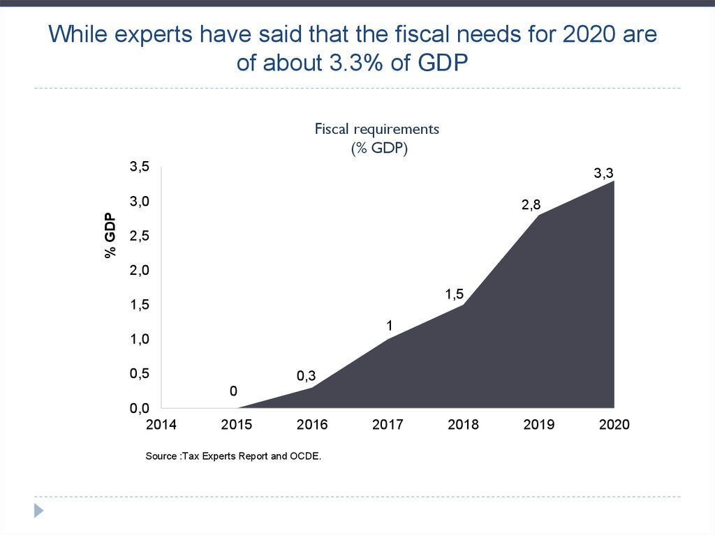 While experts have said that the fiscal needs for 2020 are of about 3.3% of GDP