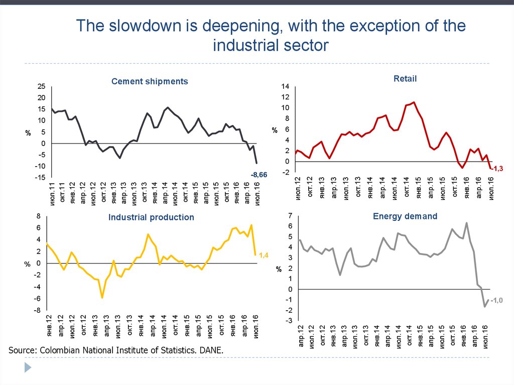 The slowdown is deepening, with the exception of the industrial sector