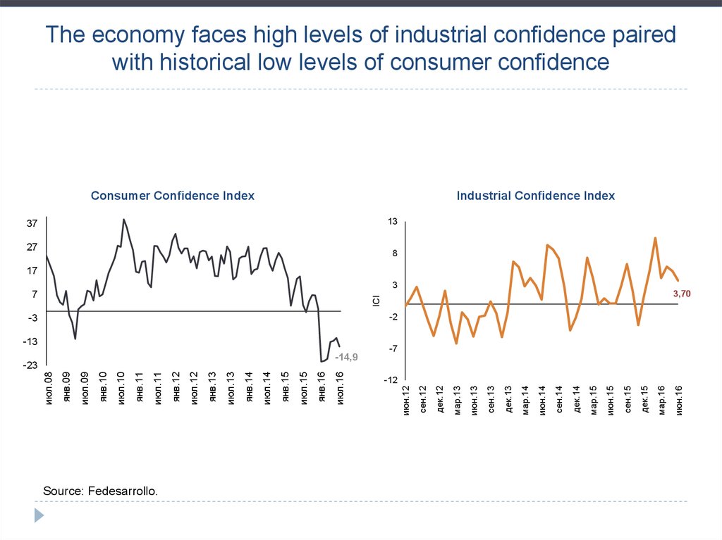 The economy faces high levels of industrial confidence paired with historical low levels of consumer confidence