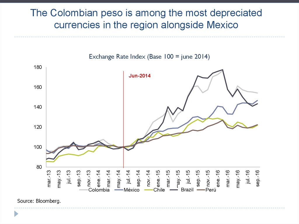 The Colombian peso is among the most depreciated currencies in the region alongside Mexico