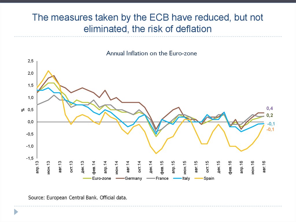 The measures taken by the ECB have reduced, but not eliminated, the risk of deflation