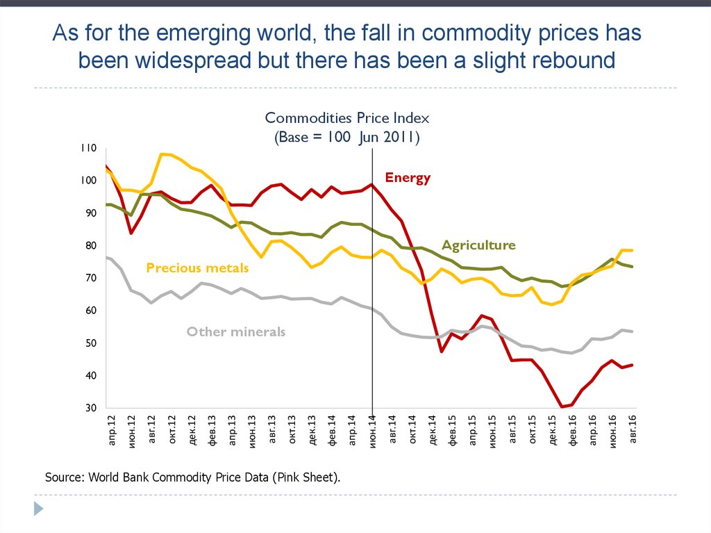 As for the emerging world, the fall in commodity prices has been widespread but there has been a slight rebound