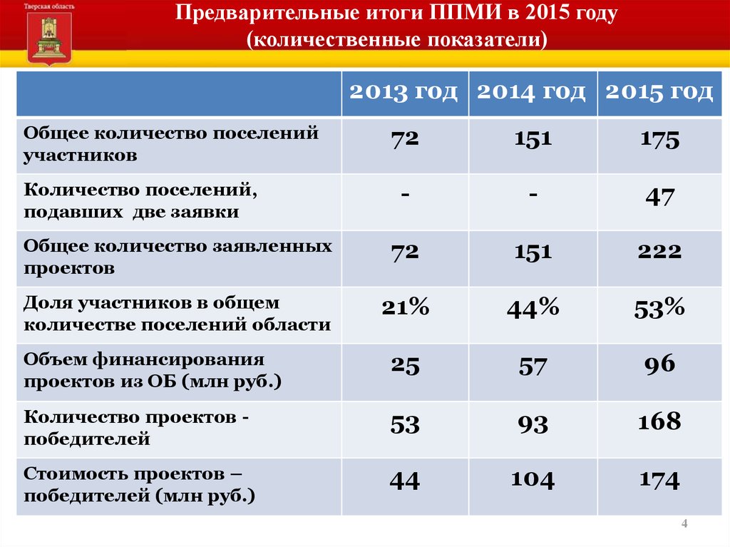 Предварительные итоги. Итоги ППМИ. Финансовые и количественные показатели. Программа поддержки местных инициатив в Тверской области.