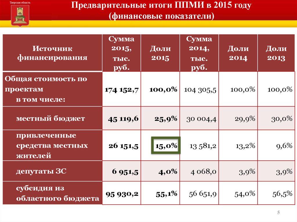 Предварительные итоги. Источники финансирования ППМИ. ППМИ Результаты. Итоги ППМИ. Программа ППМИ Тверской области.
