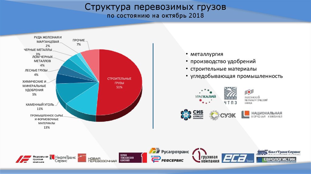 Себестоимость грузовых перевозок презентация