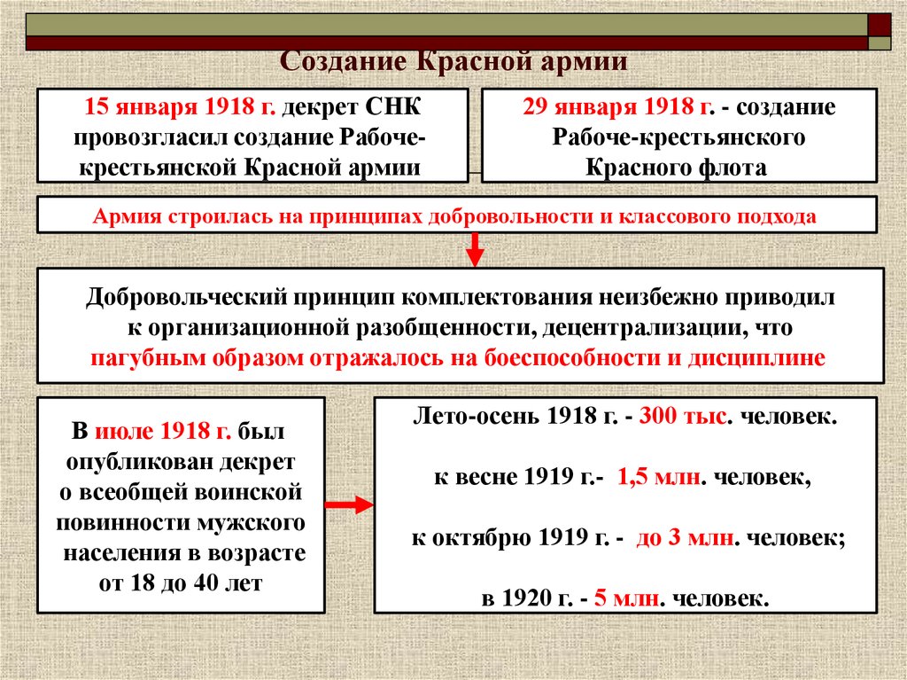 Основные направления красной армии. Создание красной армии 1918. Создание РККА. Формирование красной армии. Формирование РККА.