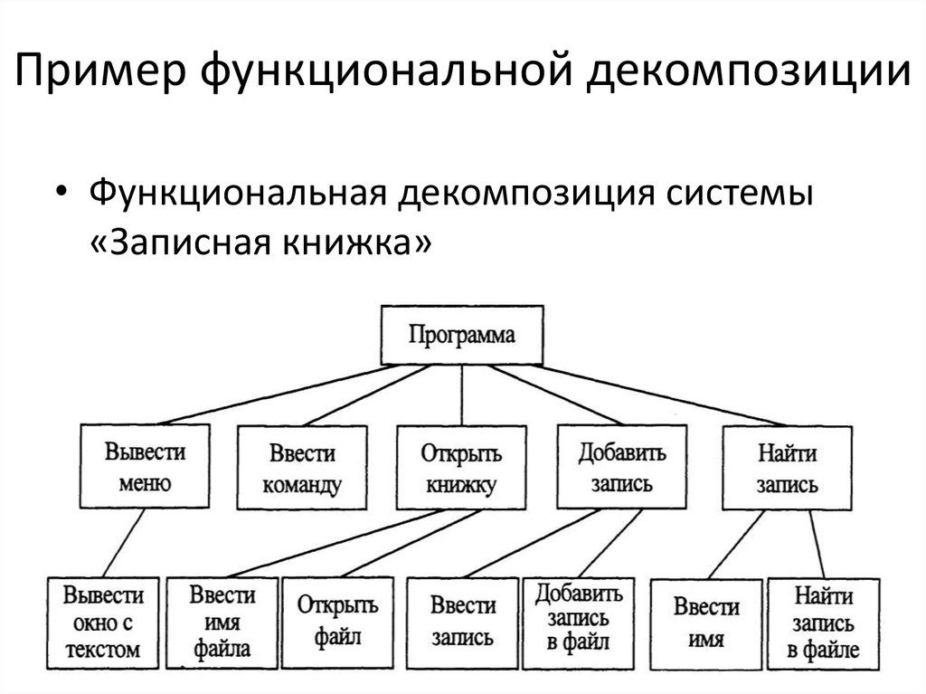 Декомпозированный план это