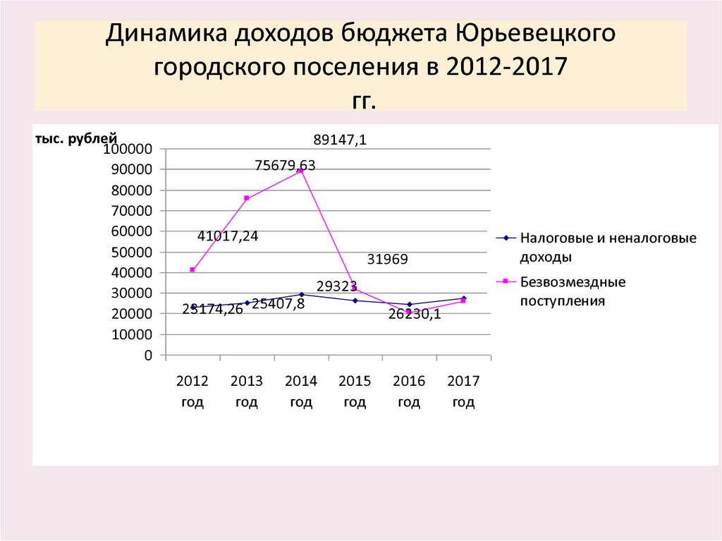 Динамика доходов бюджета Юрьевецкого городского поселения в 2012-2017 гг.