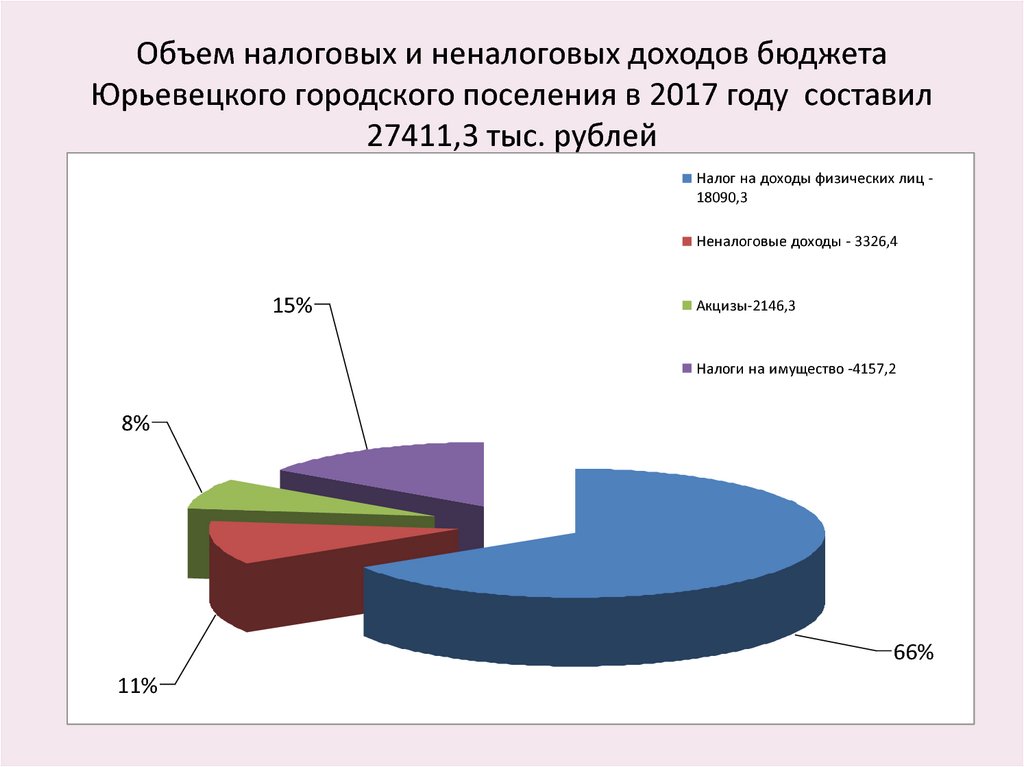 Объем налоговых и неналоговых доходов бюджета Юрьевецкого городского поселения в 2017 году составил 27411,3 тыс. рублей