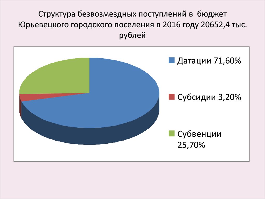 Структура безвозмездных поступлений в бюджет Юрьевецкого городского поселения в 2016 году 20652,4 тыс. рублей