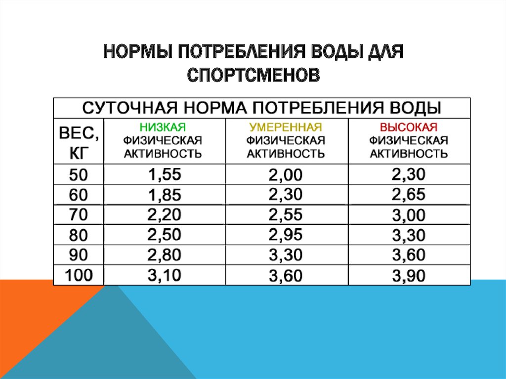 Суточная норма для спортсмена. Норма потребления воды в сутки. Потребность воды в сутки. Суточное потребление жидкости в норме. Суточная норма воды.