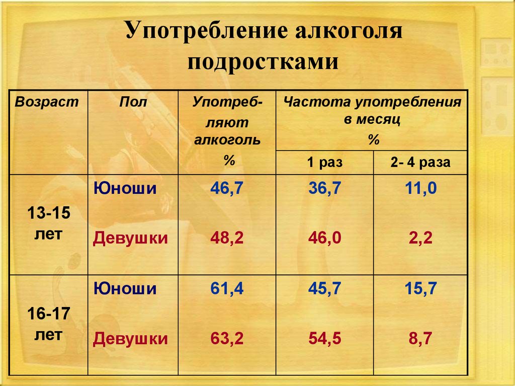 Употребление алкоголя подростками